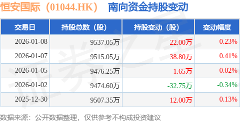 1月8日南向资金增持22万股
